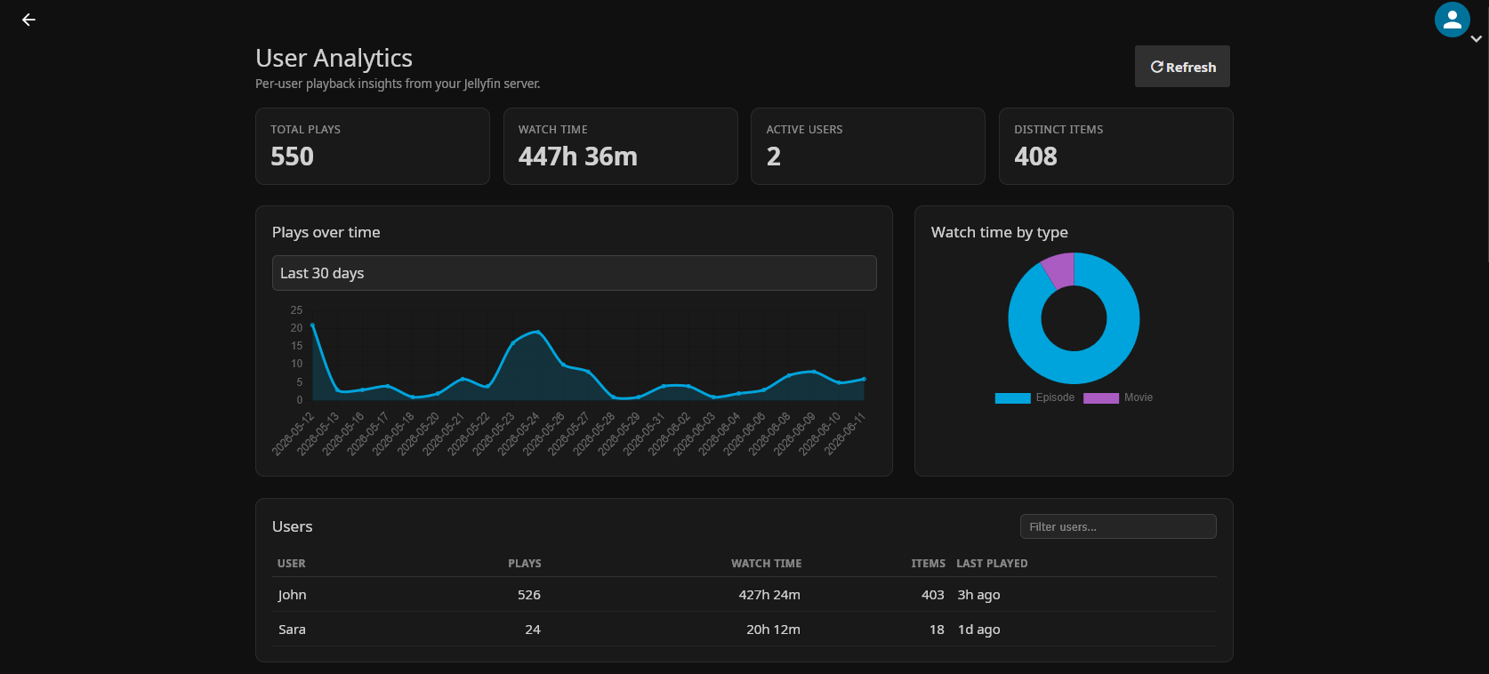 User Analytics dashboard overview